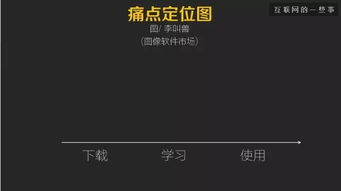 一張圖教你發(fā)現(xiàn)用戶痛點，化解軟件銷售困境